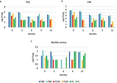 Microbial and chemical stability of Acheta domesticus powder during one year storage period at room temperature